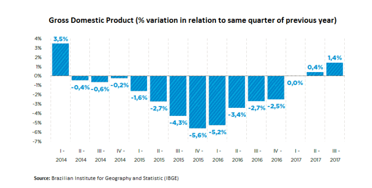 Desempenho PIB 2017
